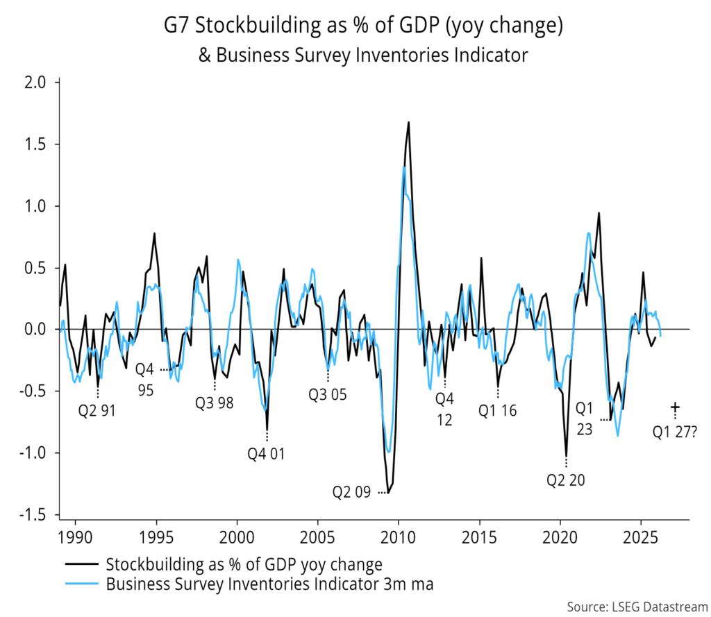 Chart 1 showing G7 Stockbuilding as % of GDP (yoy change) & Business Survey Inventories Indicator