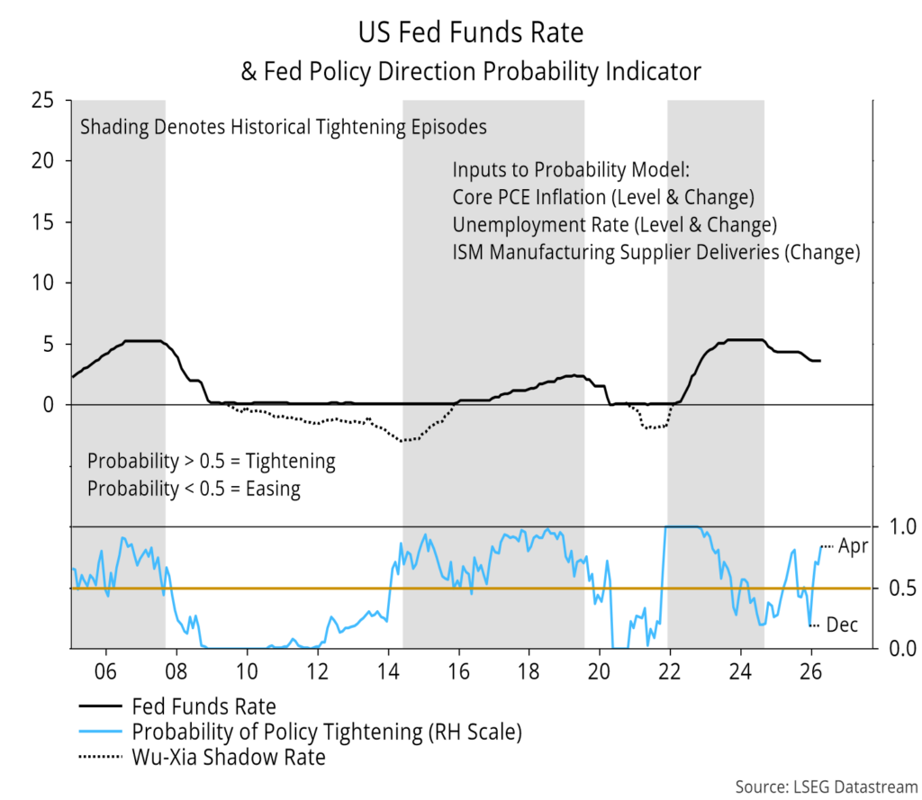 Chart 10 showing US Fed Funds Rate & Fed Policy Direction Probability Indicator
