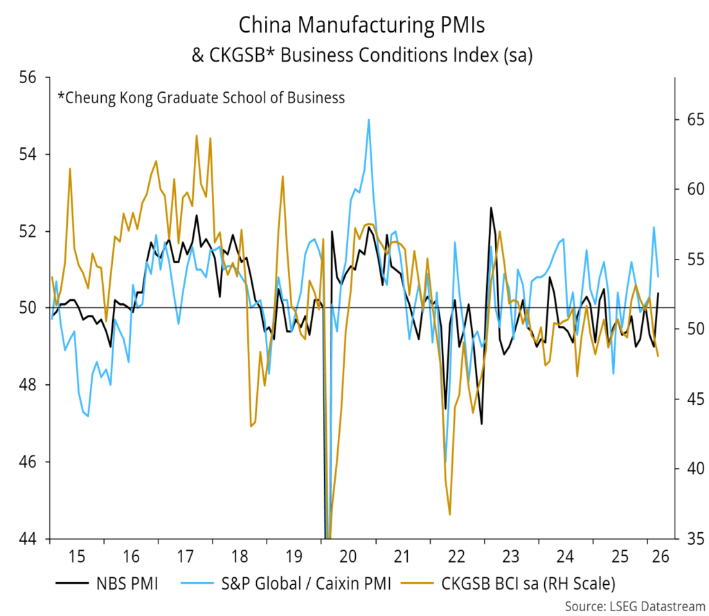 Chart 11 showing China Manufacturing PMIs & CKGSB* Business Conditions Index (sa)