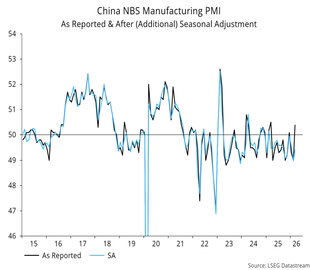 Chart 12 showing China NBS Manufacturing PMI As Reported & After (Additional) Seasonal Adjustment