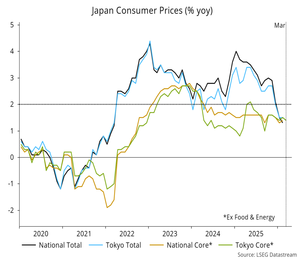 Chart 13 showing Japan Consumer Prices (% yoy)