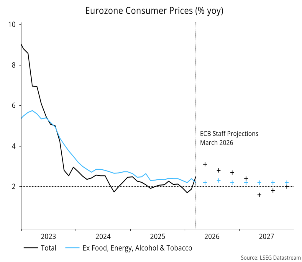 Chart 14 showing Eurozone Consumer Prices (% yoy)