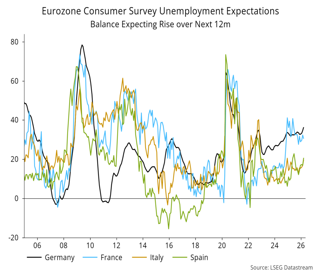 Chart 15 showing Eurozone Consumer Survey Unemployment Expectations Balance Expecting Rise over Next 12m
