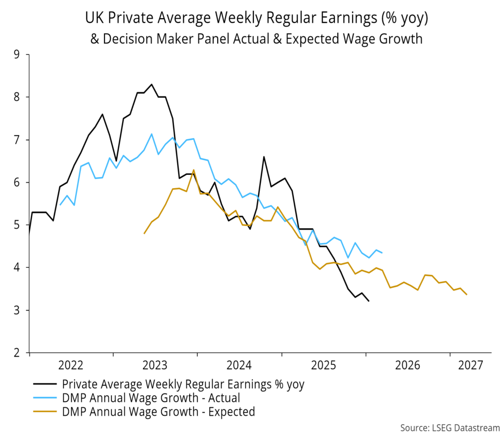 Chart 16 showing UK Private Average Weekly Regular Earnings (% yoy) & Decision Maker Panel Actual & Expected Wage Growth