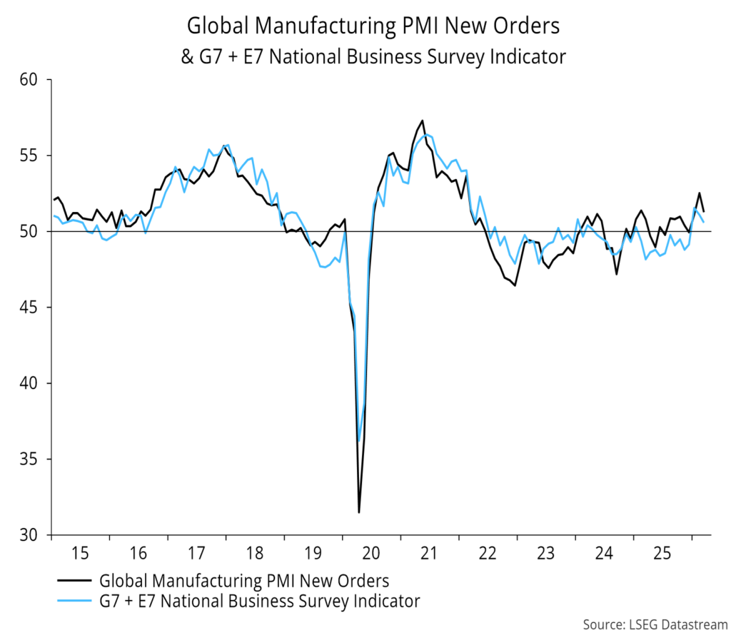 Chart 3 showing Global Manufacturing PMI New Orders & G7 + E7 National Business Survey Indicator