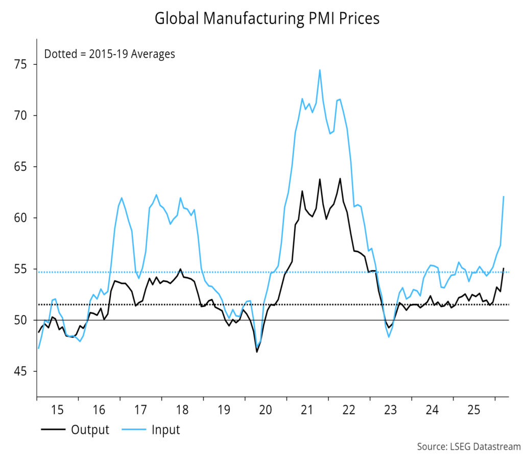 Chart 4 showing Global Manufacturing PMI Prices