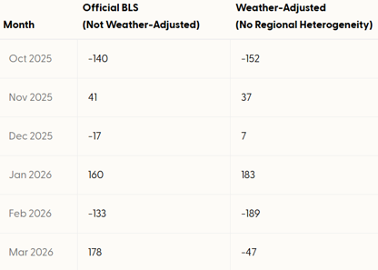Table 5 showing Month, Official BLS (Not Weather Adjusted), and Weather-Adjusted (No Regional Heterogeneity)
