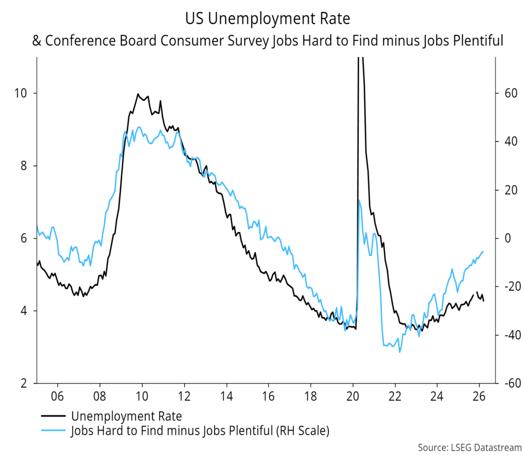 Chart 6 showing US Unemployment Rate & Conference Board Consumer Survey Jobs Hard to Find minus Jobs Plentiful