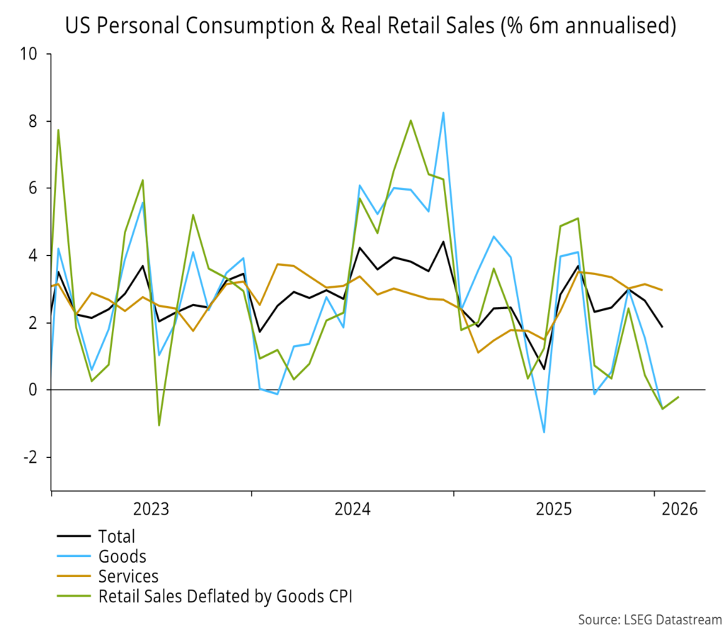 Chart 7 showing US Personal Consumption & Real Retail Sales (% 6m annualised)