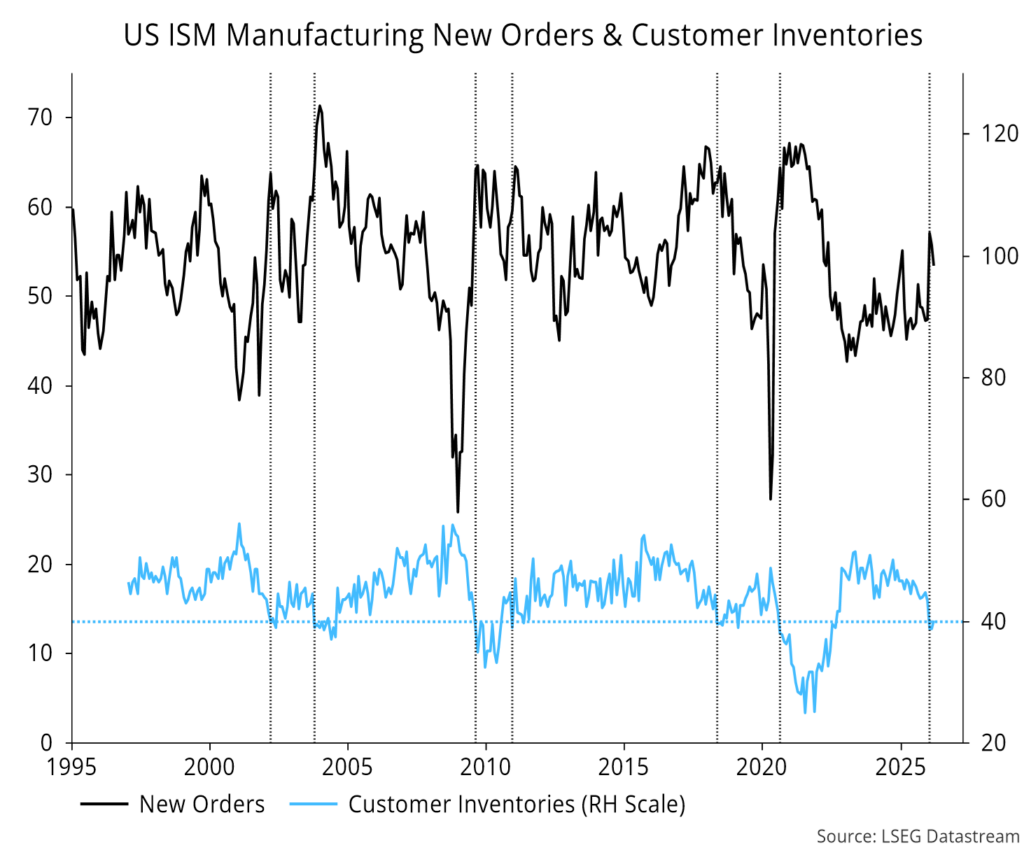 Chart 8 showing US ISM Manufacturing New Orders & Customer Inventories