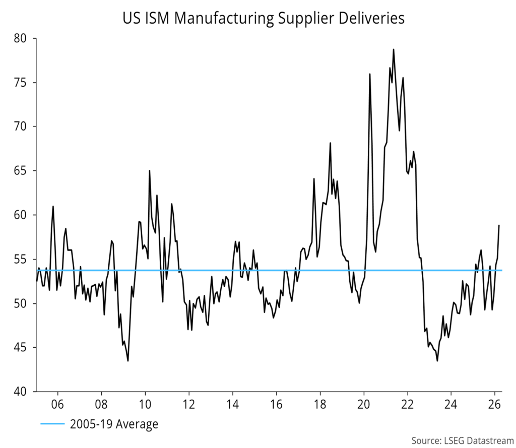 Chart 9 showing US ISM Manufacturing Supplier Deliveries