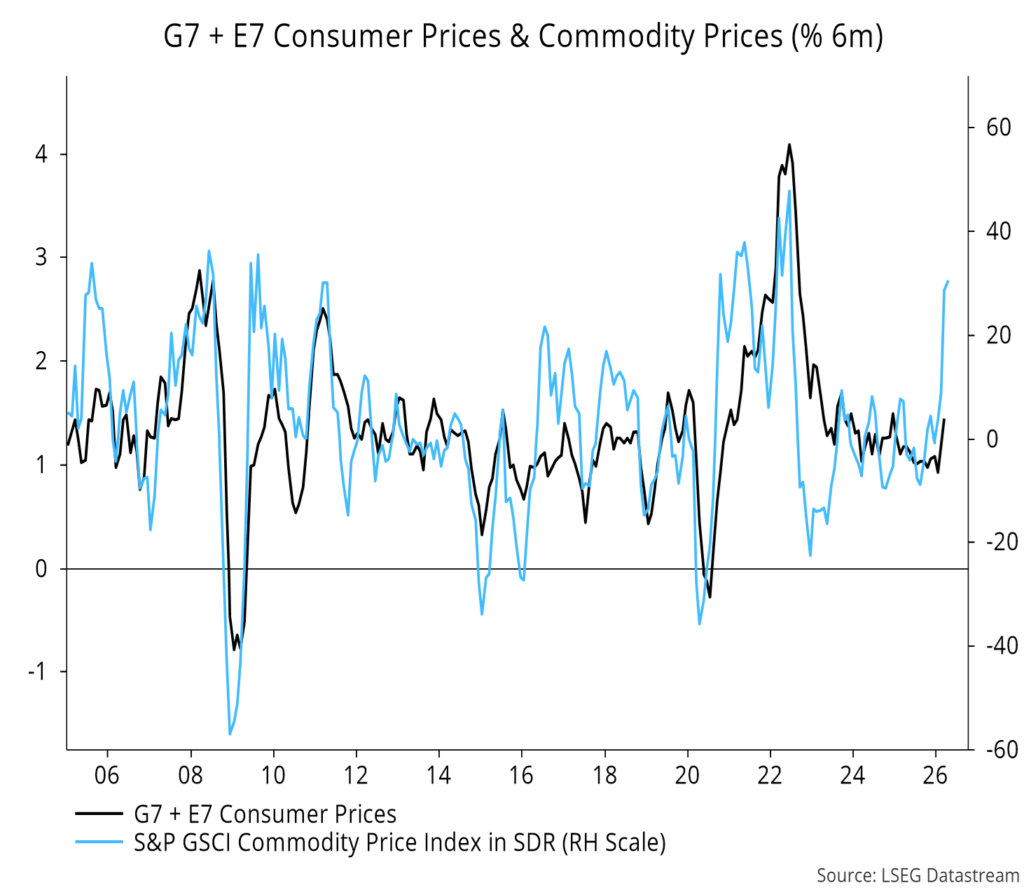Chart 1 showing G7 + E7 Consumer Prices & Commodity Prices (% 6m)