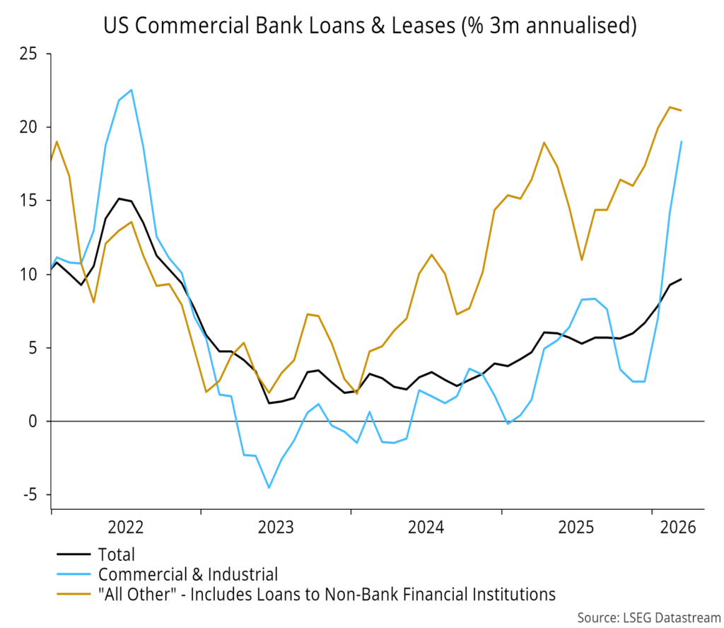 Chart 10 showing US Commercial Bank Loans & Leases (% 3m annualised)