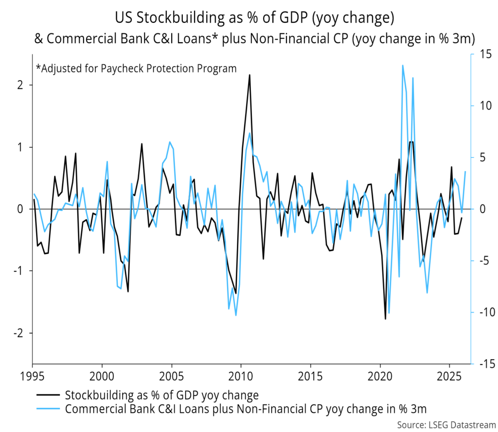 Chart 11 showing US Stockbuilding as % of GDP (yoy change) & Commercial Bank C&I Loans* plus Non-Financial CP (yoy change in % 3m)