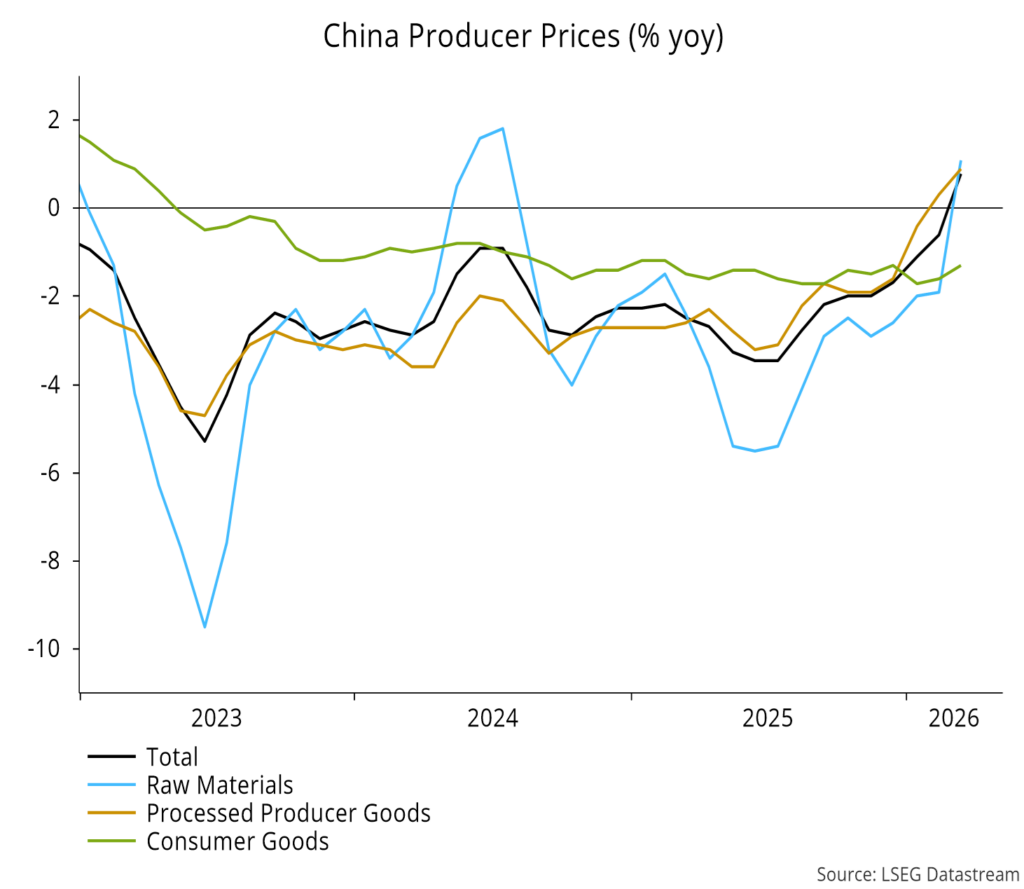 Chart 12 showing China Producer Prices (% yoy)