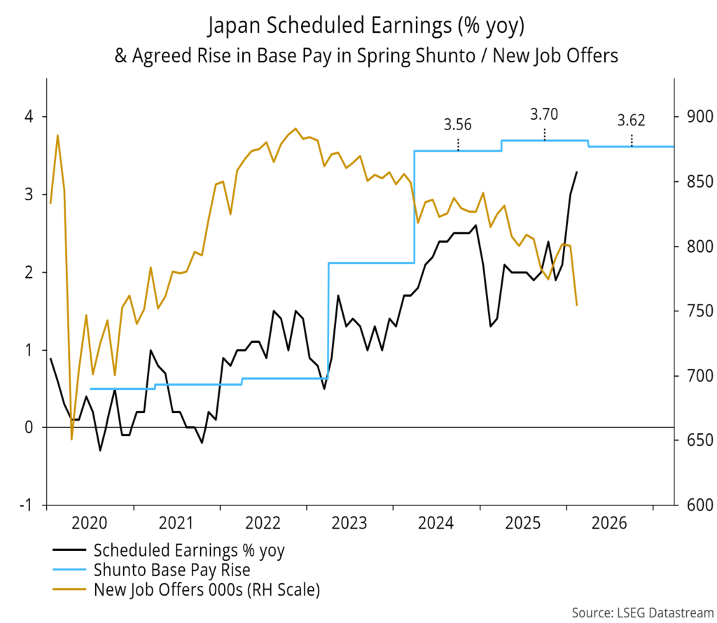 Chart 13 showing Japan Scheduled Earnings (% yoy) & Agreed Rise in Base Pay in Spring Shunto / New Job Offers