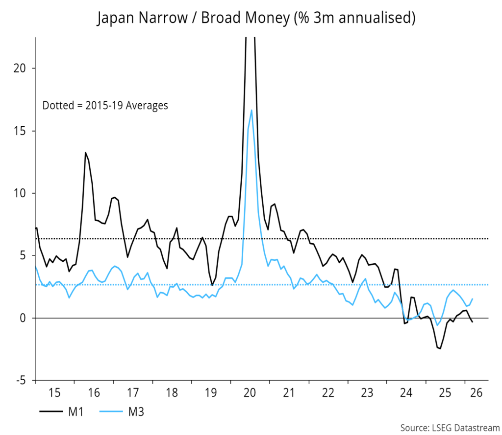 Chart 14 showing Japan Narrow / Broad Money (% 3m annualised)