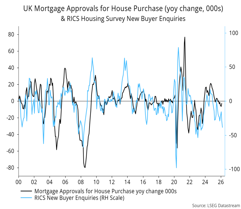 Chart 15 showing UK Mortgage Approvals for House Purchase (yoy change, 000s) & RICS Housing Survey New Buyer Enquiries