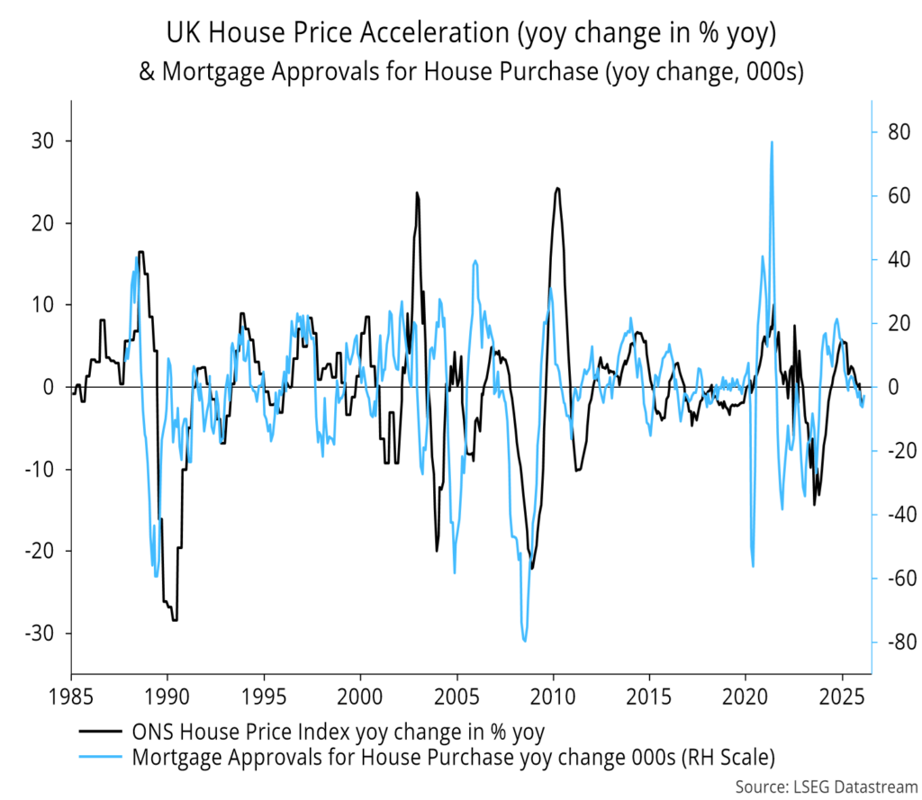 Chart 16 showing UK House Price Acceleration (yoy change in % yoy) & Mortgage Approvals for House Purchase (yoy change, 000s)