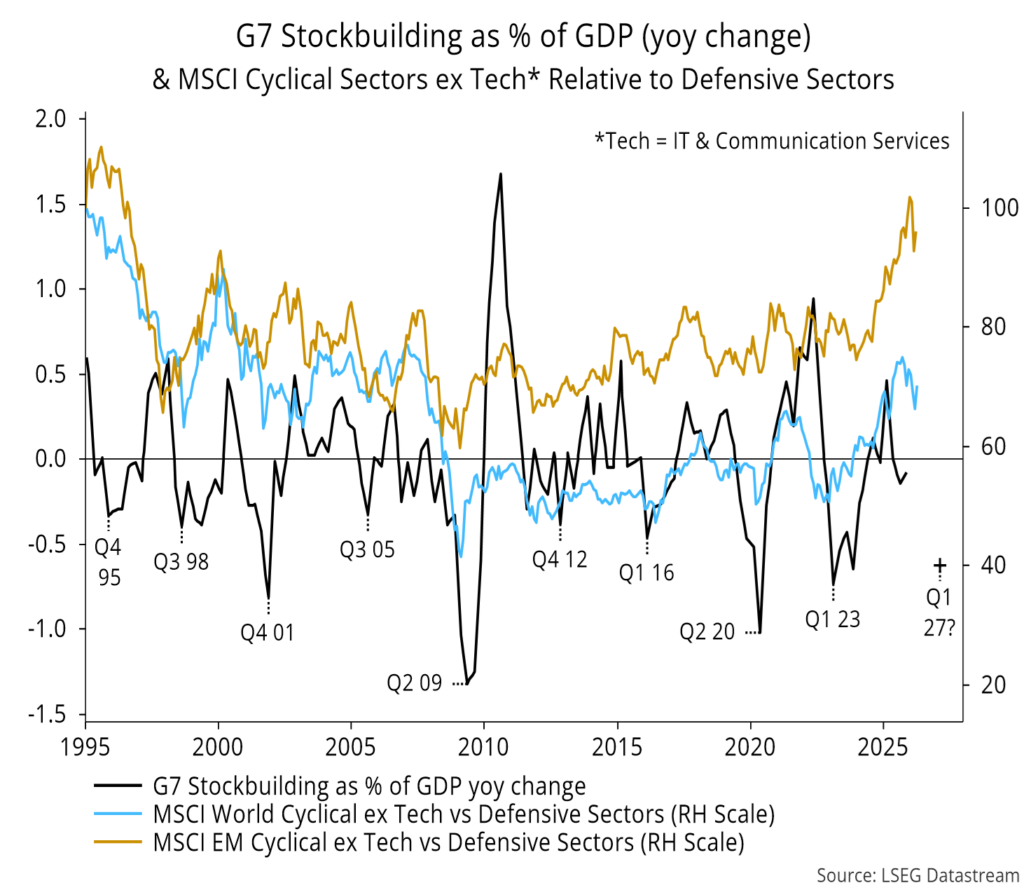 Chart 17 showing G7 Stockbuilding as % of GDP (yoy change) & MSCI Cyclical Sectors ex Tech* Relative to Defensive Sectors