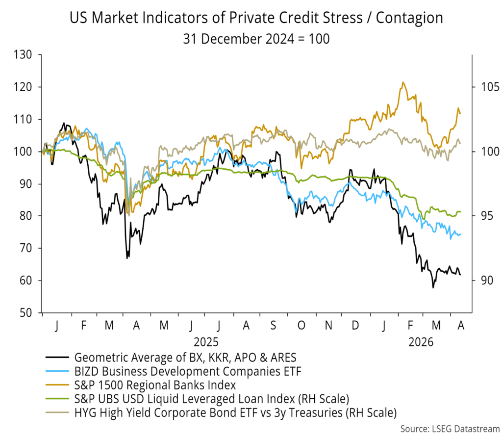 Chart 18 showing US Market Indicators of Private Credit Stress / Contagion 31 December 2024 = 100