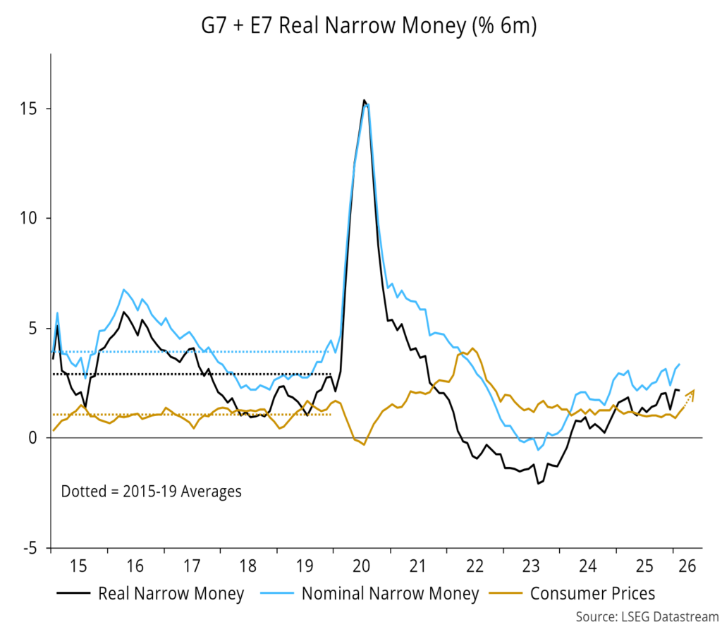 Chart 2 showing G7 + E7 Real Narrow Money (% 6m)