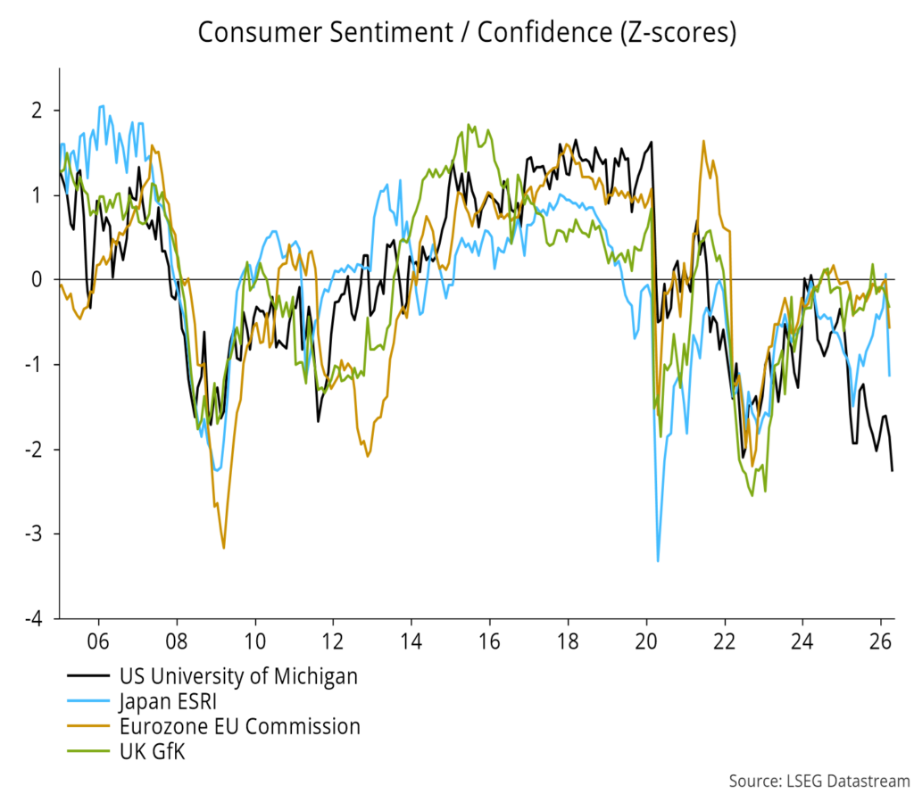 Chart 3 showing Consumer Sentiment / Confidence (Z-scores)
