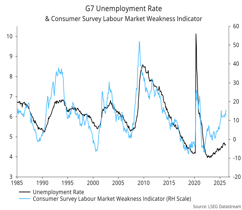 Chart 4 showing G7 Unemployment Rate & Consumer Survey Labour Market Weakness Indicator