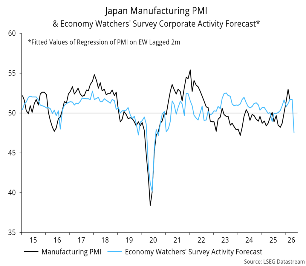 Table 5 showing Japan Manufacturing PMI & Economy Watchers' Survey Corporate Activity Forecast*