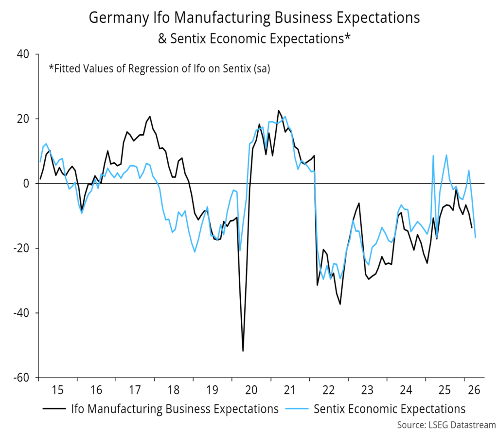 Chart 6 showing Germany Ifo Manufacturing Business Expectations & Sentix Economic Expectations*