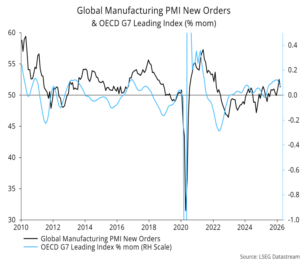 Chart 7 showing Global Manufacturing PMI New Orders & OECD G7 Leading Index (% mom)