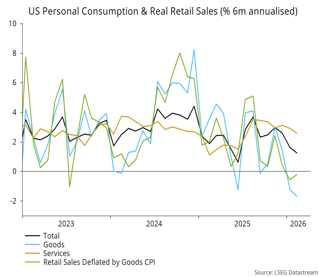 Chart 8 showing US Personal Consumption & Real Retail Sales (% 6m annualised)