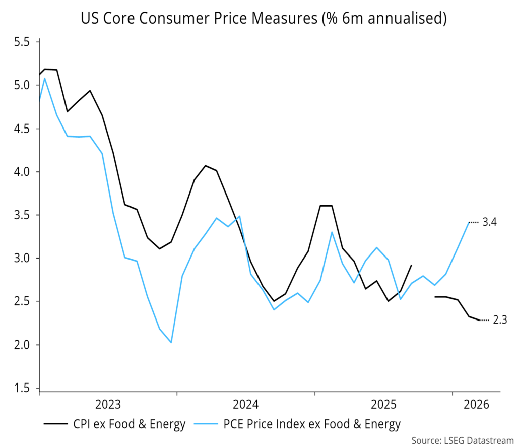 Chart 9 showing US Core Consumer Price Measures (% 6m annualised)