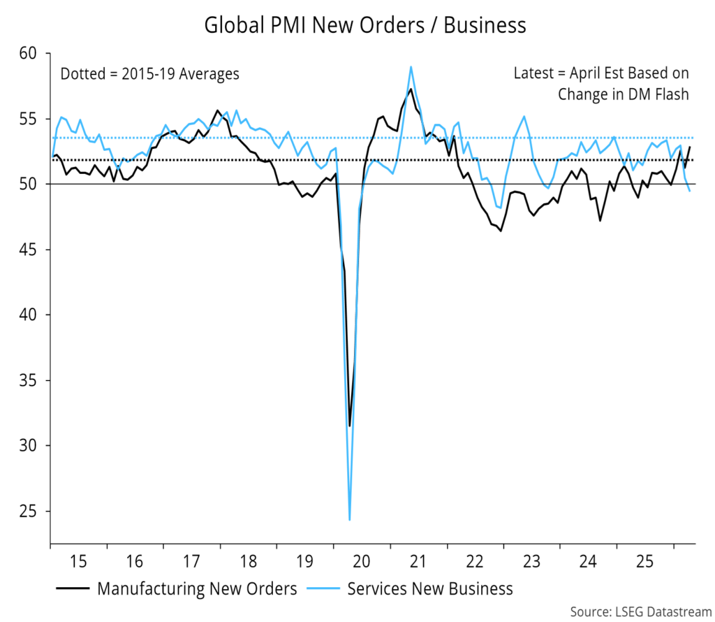Chart 1 showing Global PMI New Orders / Business