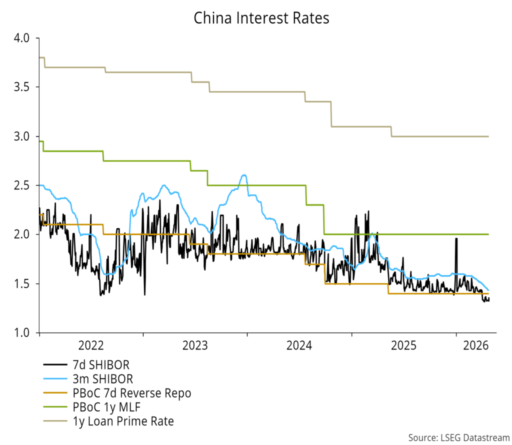 Chart 11 showing China Interest Rates