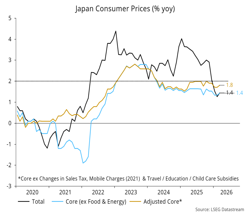 Chart 12 showing Japan Consumer Prices (% yoy)