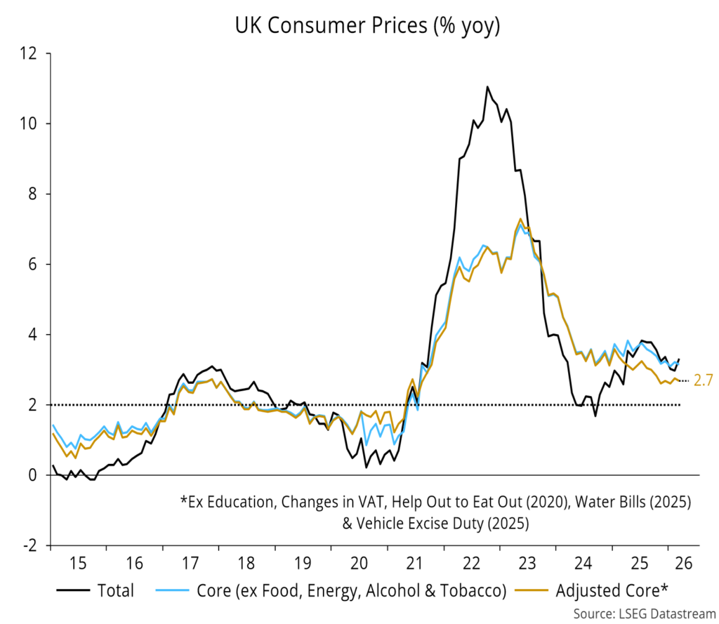 Chart 13 showing UK Consumer Prices (% yoy)