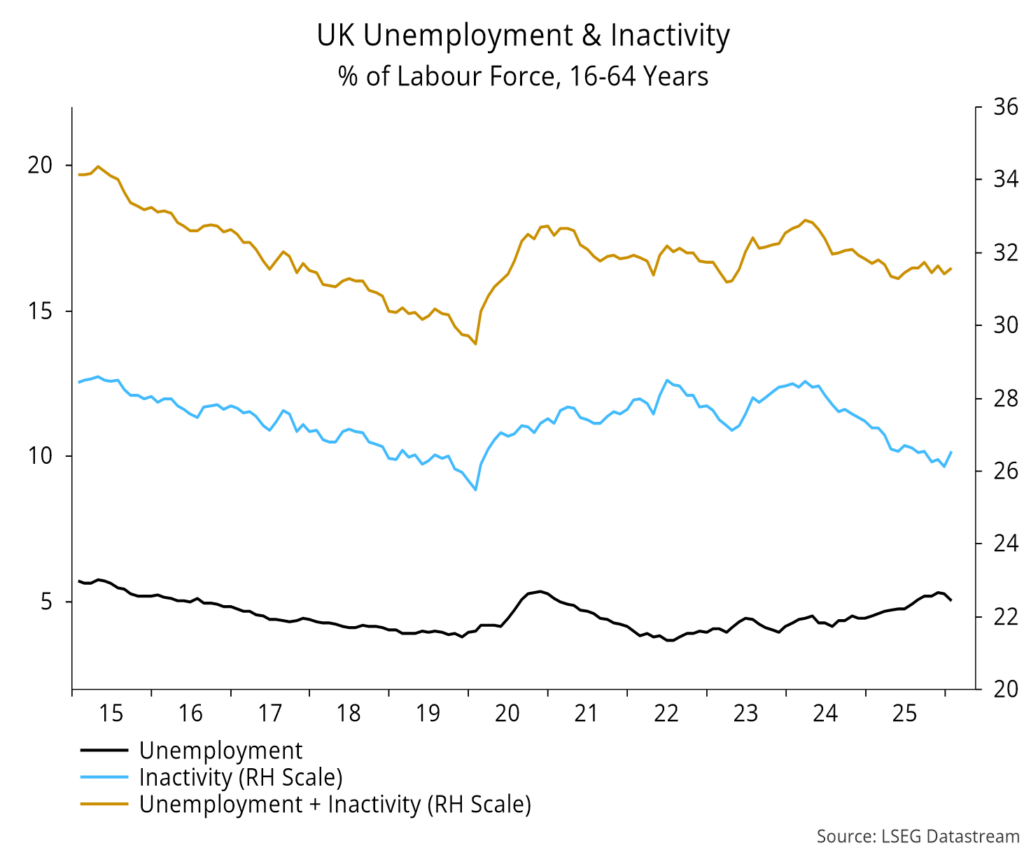 Chart 14 showing UK Unemployment & Inactivity % of Labour Force, 16‑64 Years