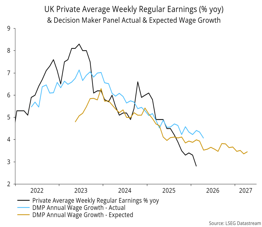 Chart 15 showing UK Private Average Weekly Regular Earnings (% yoy) & Decision Maker Panel Actual & Expected Wage Growth