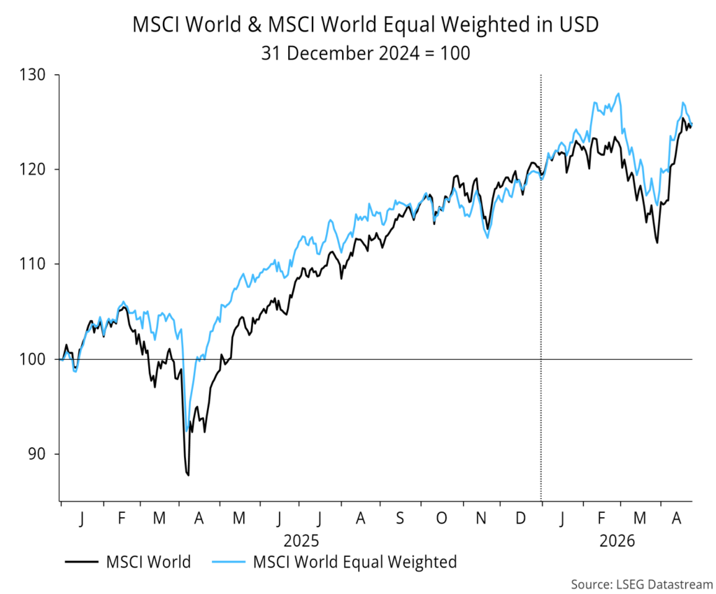 Chart 16 showing MSCI World & MSCI World Equal Weighted in USD 31 December 2024 = 100
