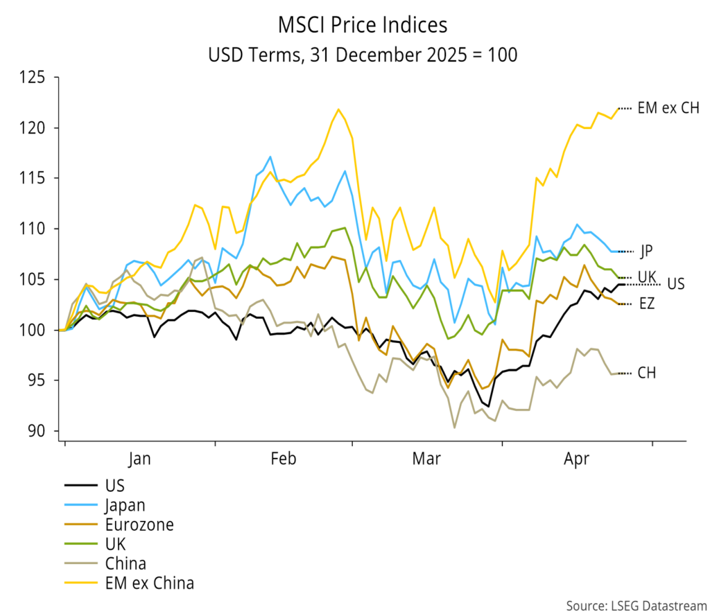 Chart 17 showing MSCI Price Indices USD Terms, 31 December 2025 = 100