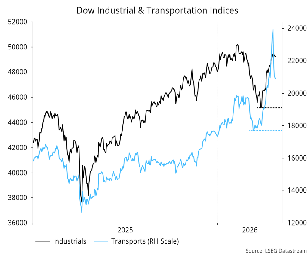 Chart 18 showing Dow Industrial & Transportation Indices