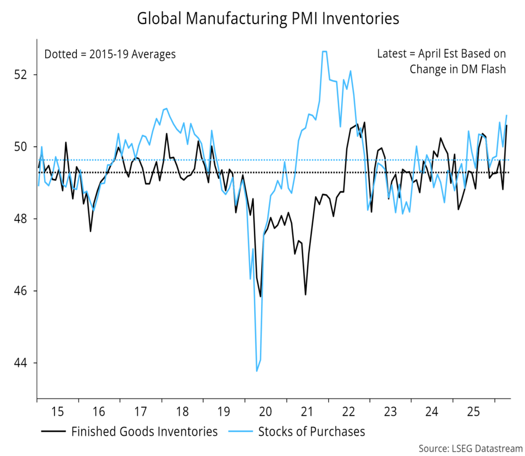 Chart 2 showing Global Manufacturing PMI Inventories