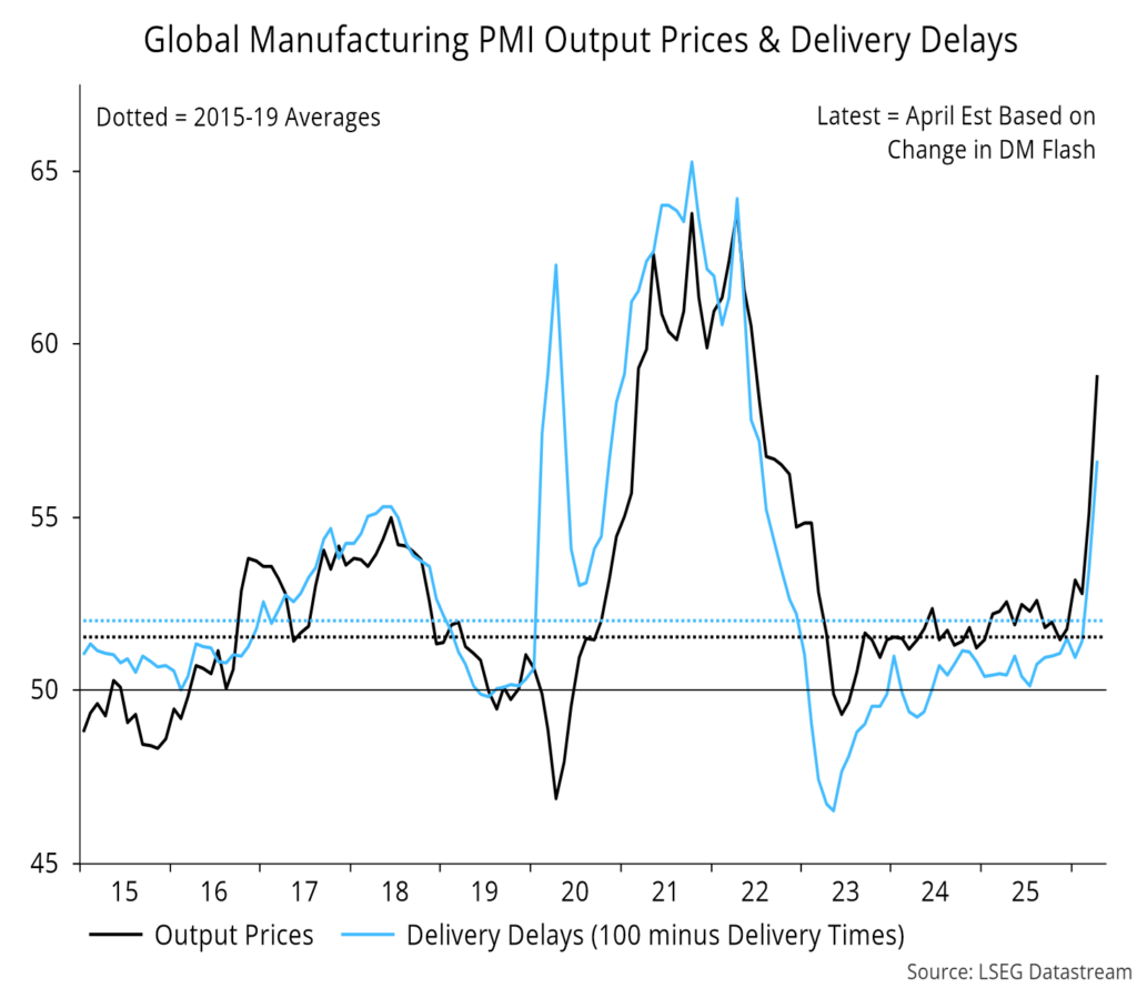 Chart 3 showing Global Manufacturing PMI Output Prices & Delivery Delays