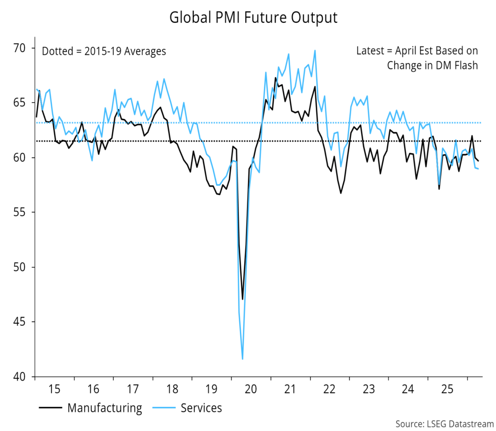 Chart 4 showing Global PMI Future Output