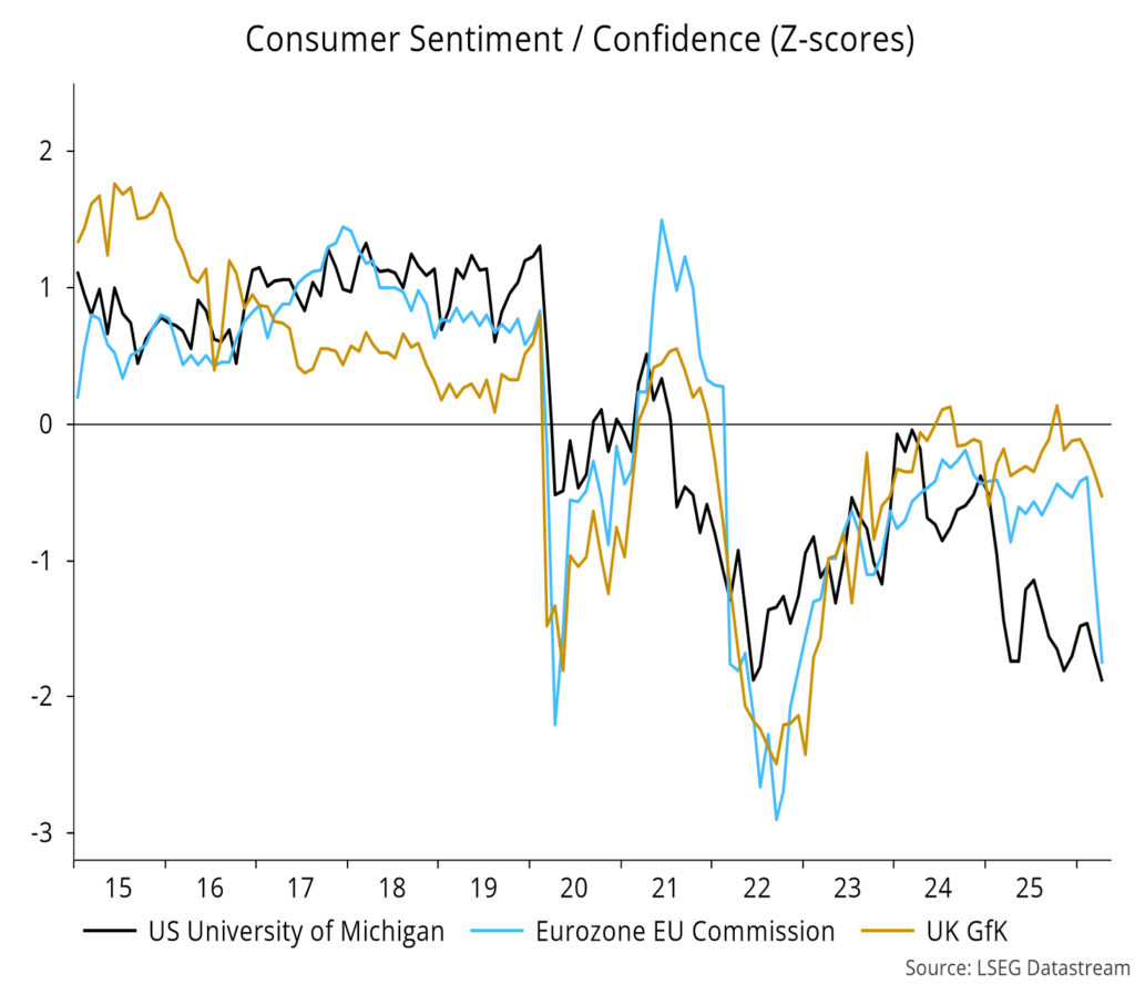 Chart 6 showing Consumer Sentiment / Confidence (Z-scores)