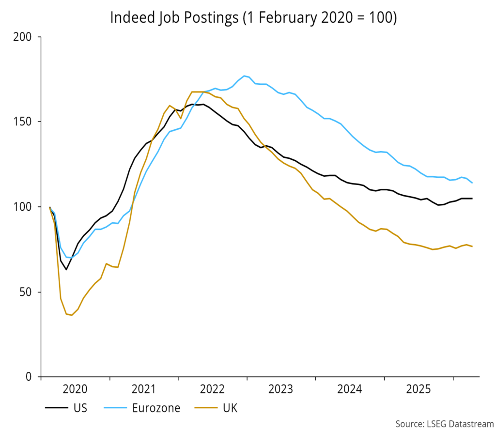 Chart 7 showing Indeed Job Postings (1 February 2020 = 100)