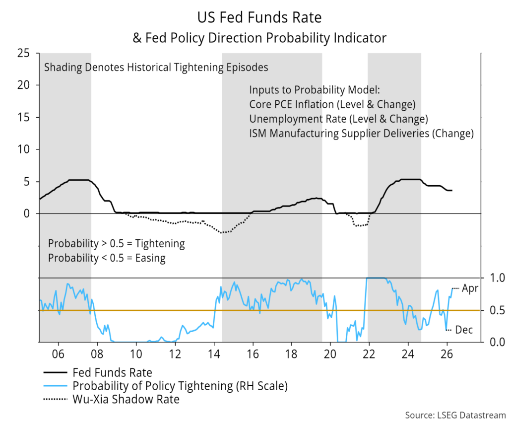 Chart 8 showing US Fed Funds Rate & Fed Policy Direction Probability Indicator
