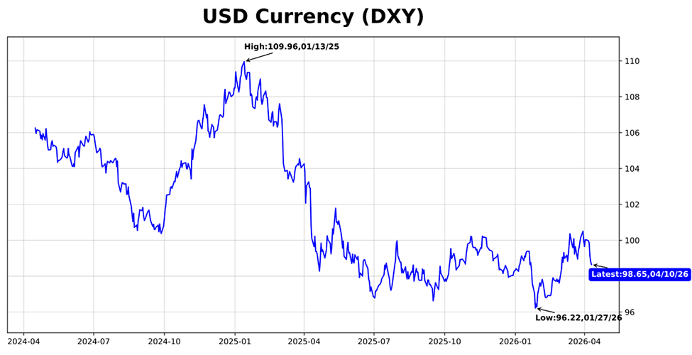 A line chart illustrating the US dollar index over time.