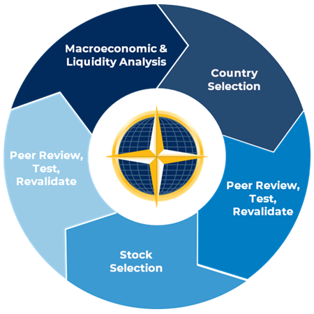 Illustration of an "OODA loop." A forecasting approach that includes probabilistic estimates, calibration, learning and frequent belief updates. 